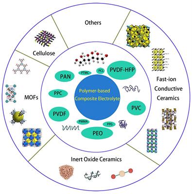 Review on Polymer-Based Composite Electrolytes for Lithium Batteries